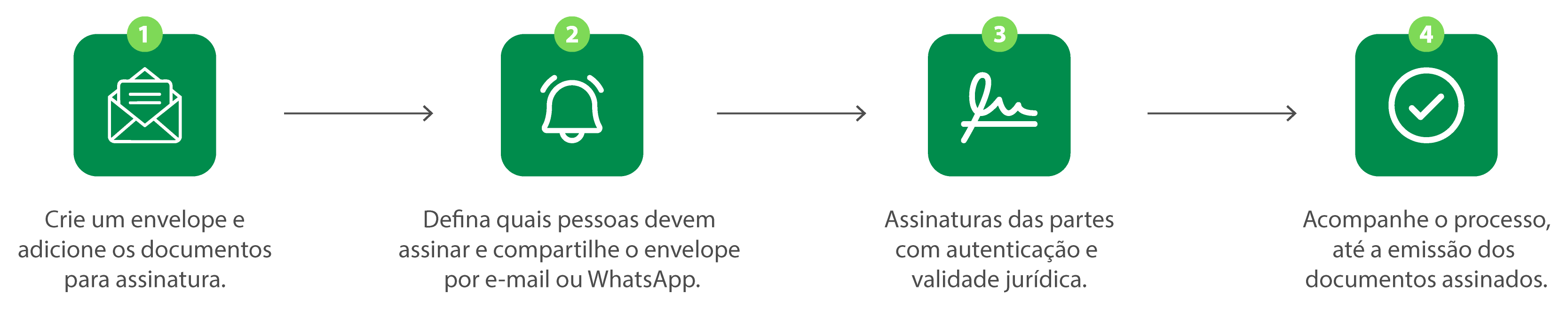 Cadastro de envelope com diferentes documentos para assinatura unificada